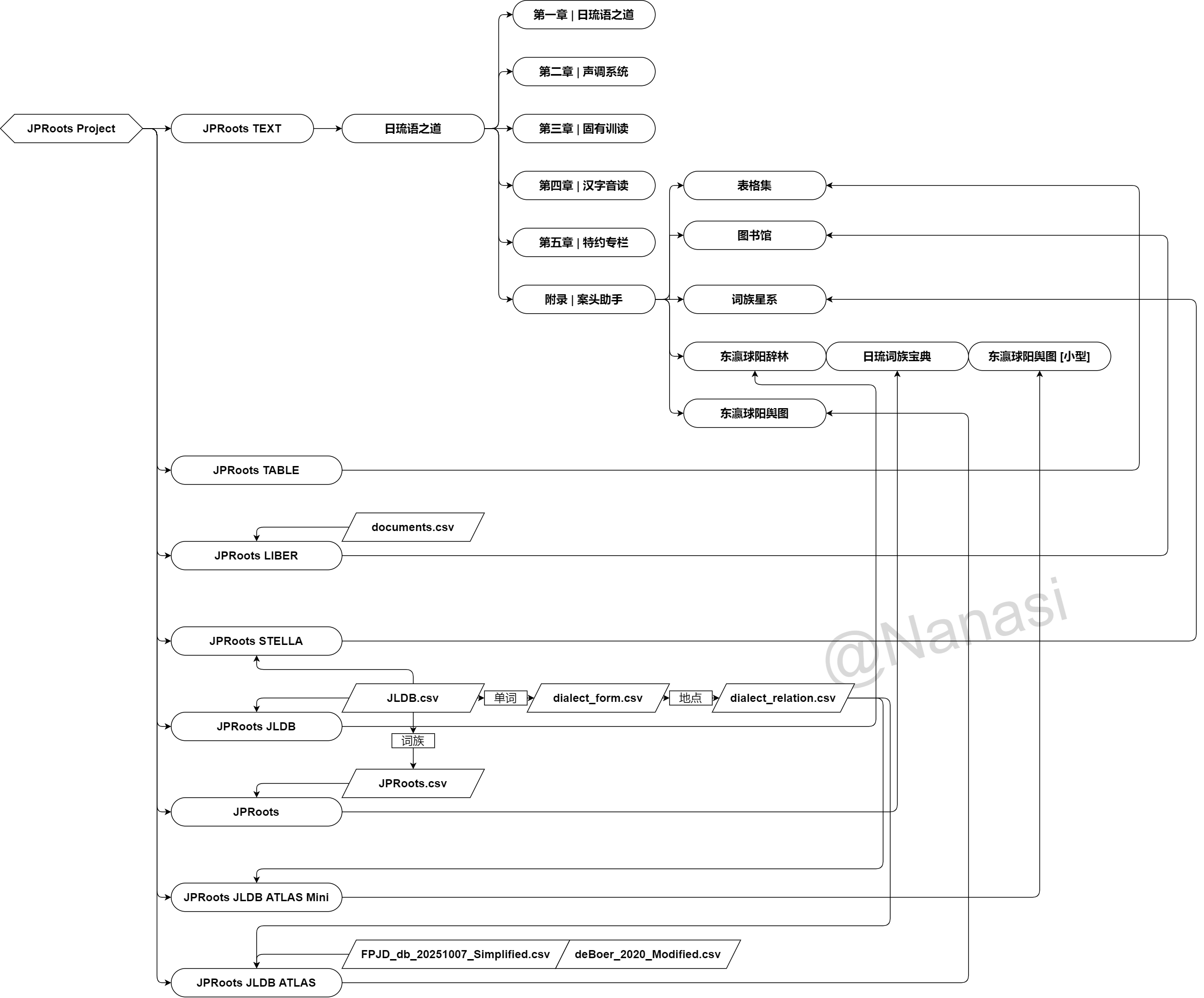 Project JPRoots
